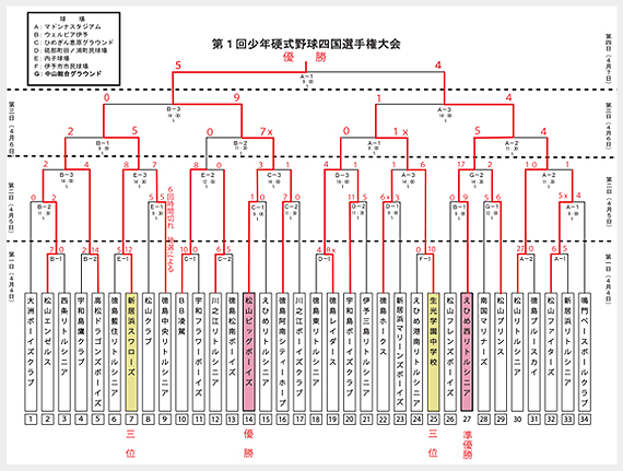 組み合わせ表（最終結果）