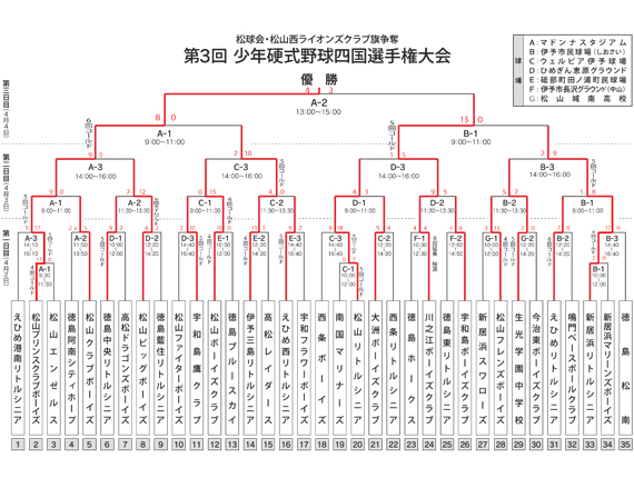 組み合わせ表（最終結果）